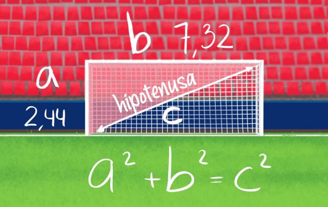 ¿Sabrías explicar el teorema de Pitágoras en una portería de fútbol?